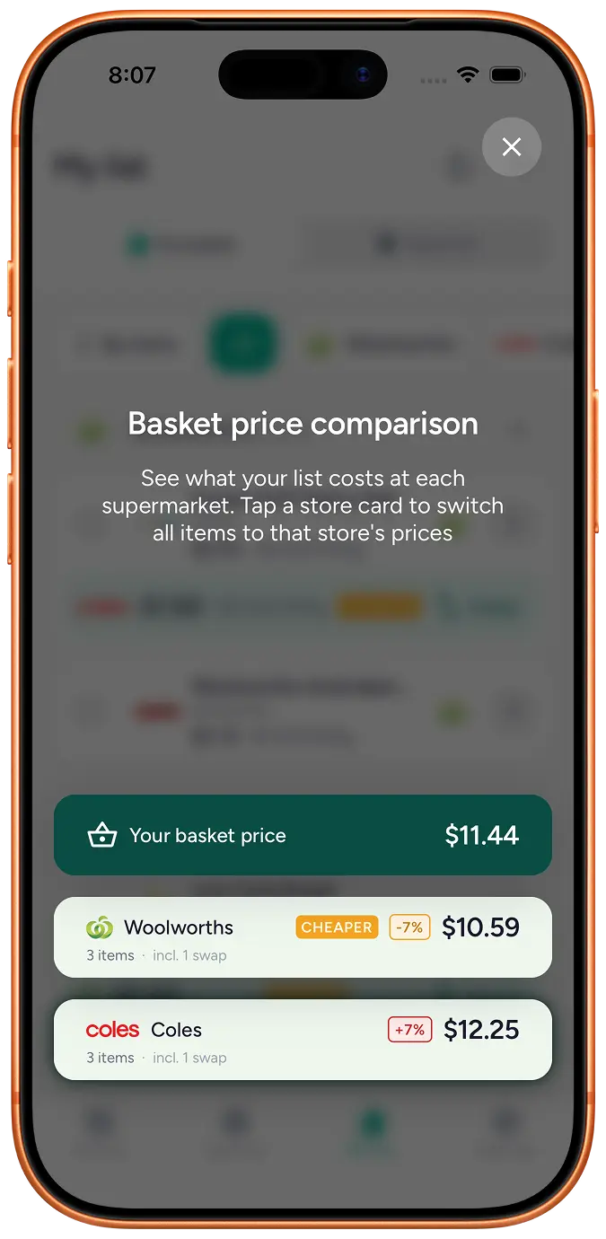 Basket price comparison in Grocero: Your basket price, then Coles and Woolworths cards with totals, CHEAPER, and percentage difference.